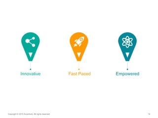 14Copyright © 2015 Accenture All rights reserved.
Innovative Fast Paced Empowered
 