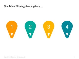 9
Our Talent Strategy has 4 pillars…
Copyright © 2015 Accenture All rights reserved.
1 2 3 4
 