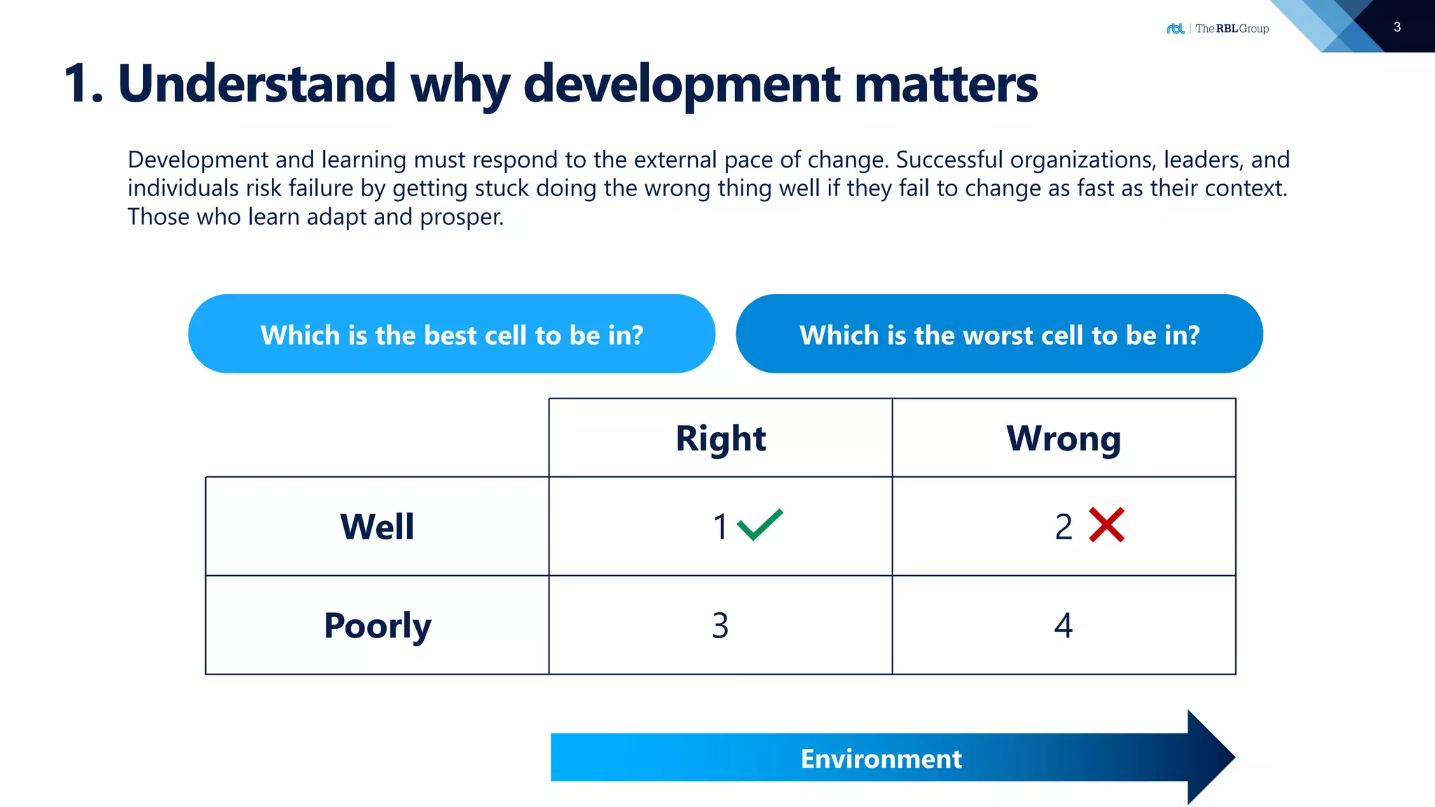 3
1. Understand why development matters
Which is the best cell to be in? Which is the worst cell to be in?
Right Wrong
Well 1 2
Poorly 3 4
Environment
Development and learning must respond to the external pace of change. Successful organizations, leaders, and
individuals risk failure by getting stuck doing the wrong thing well if they fail to change as fast as their context.
Those who learn adapt and prosper.
 