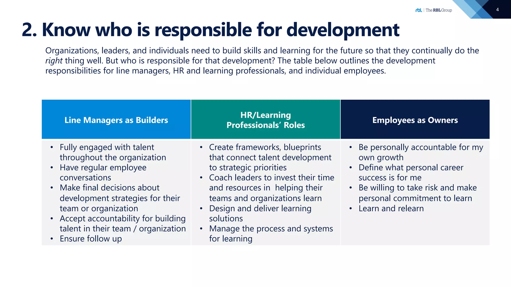 4
2. Know who is responsible for development
Line Managers as Builders
HR/Learning
Professionals’ Roles
Employees as Owners
• Fully engaged with talent
throughout the organization
• Have regular employee
conversations
• Make final decisions about
development strategies for their
team or organization
• Accept accountability for building
talent in their team / organization
• Ensure follow up
• Create frameworks, blueprints
that connect talent development
to strategic priorities
• Coach leaders to invest their time
and resources in helping their
teams and organizations learn
• Design and deliver learning
solutions
• Manage the process and systems
for learning
• Be personally accountable for my
own growth
• Define what personal career
success is for me
• Be willing to take risk and make
personal commitment to learn
• Learn and relearn
Organizations, leaders, and individuals need to build skills and learning for the future so that they continually do the
right thing well. But who is responsible for that development? The table below outlines the development
responsibilities for line managers, HR and learning professionals, and individual employees.
 