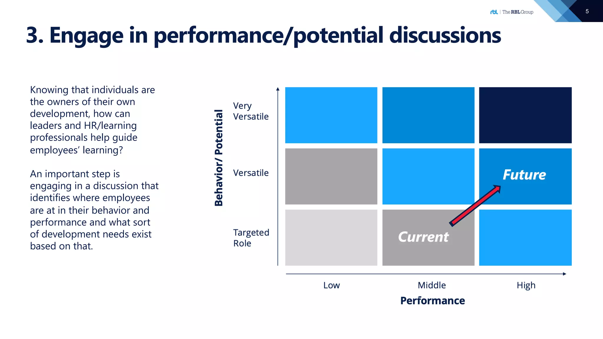 5
3. Engage in performance/potential discussions
Knowing that individuals are
the owners of their own
development, how can
leaders and HR/learning
professionals help guide
employees’ learning?
An important step is
engaging in a discussion that
identifies where employees
are at in their behavior and
performance and what sort
of development needs exist
based on that.
Future
Current
 