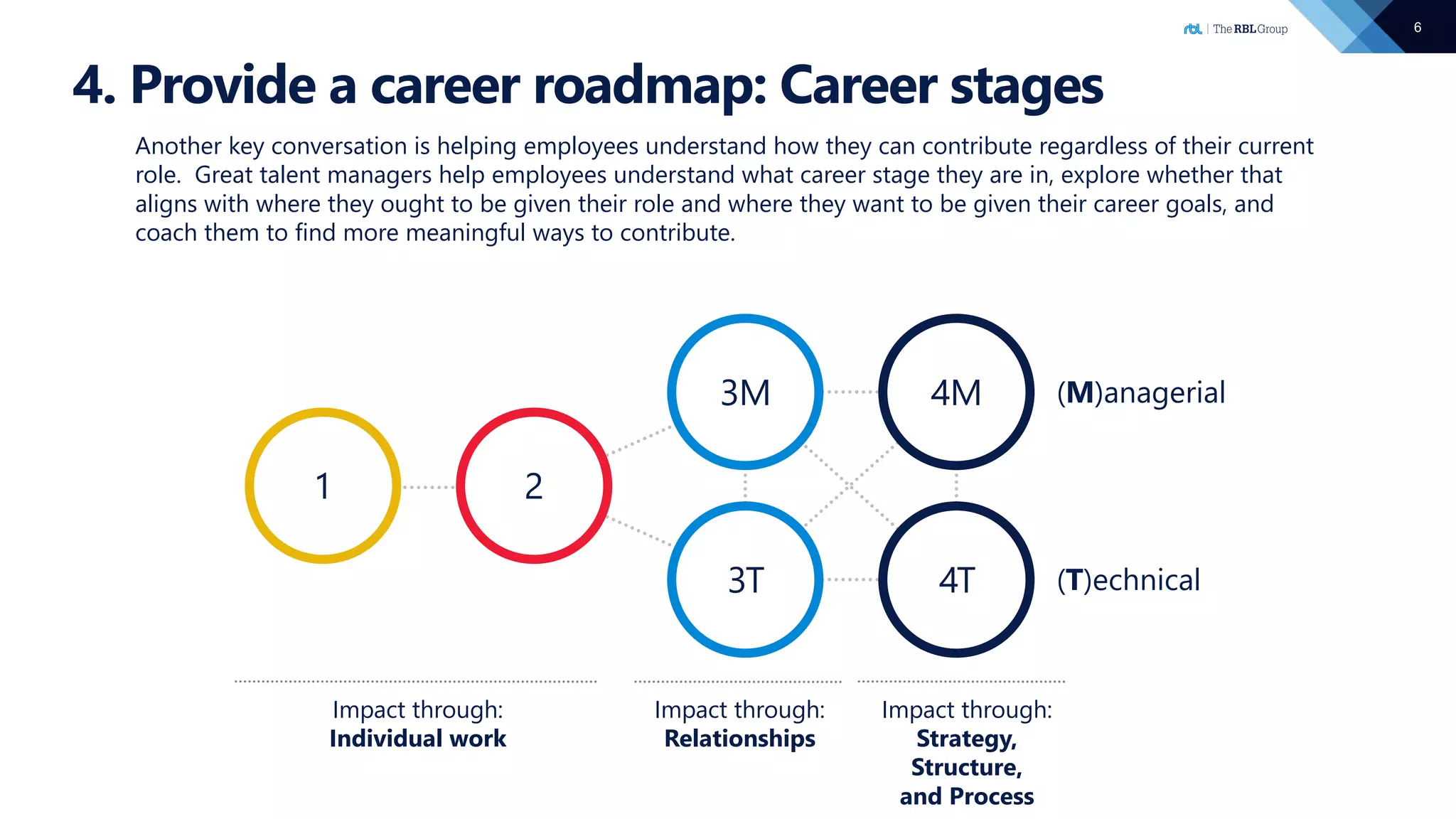 6
4. Provide a career roadmap: Career stages
Impact through:
Individual work
Impact through:
Relationships
Impact through:
Strategy,
Structure,
and Process
2
3M
3T 4T
4M
1
(M)anagerial
(T)echnical
Another key conversation is helping employees understand how they can contribute regardless of their current
role. Great talent managers help employees understand what career stage they are in, explore whether that
aligns with where they ought to be given their role and where they want to be given their career goals, and
coach them to find more meaningful ways to contribute.
 
