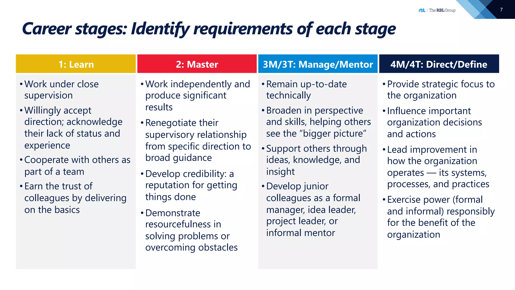 7
Career stages: Identify requirements of each stage
1: Learn 2: Master 3M/3T: Manage/Mentor 4M/4T: Direct/Define
•Work under close
supervision
•Willingly accept
direction; acknowledge
their lack of status and
experience
•Cooperate with others as
part of a team
•Earn the trust of
colleagues by delivering
on the basics
•Work independently and
produce significant
results
•Renegotiate their
supervisory relationship
from specific direction to
broad guidance
•Develop credibility: a
reputation for getting
things done
•Demonstrate
resourcefulness in
solving problems or
overcoming obstacles
•Remain up-to-date
technically
•Broaden in perspective
and skills, helping others
see the “bigger picture”
•Support others through
ideas, knowledge, and
insight
•Develop junior
colleagues as a formal
manager, idea leader,
project leader, or
informal mentor
•Provide strategic focus to
the organization
•Influence important
organization decisions
and actions
•Lead improvement in
how the organization
operates — its systems,
processes, and practices
•Exercise power (formal
and informal) responsibly
for the benefit of the
organization
 
