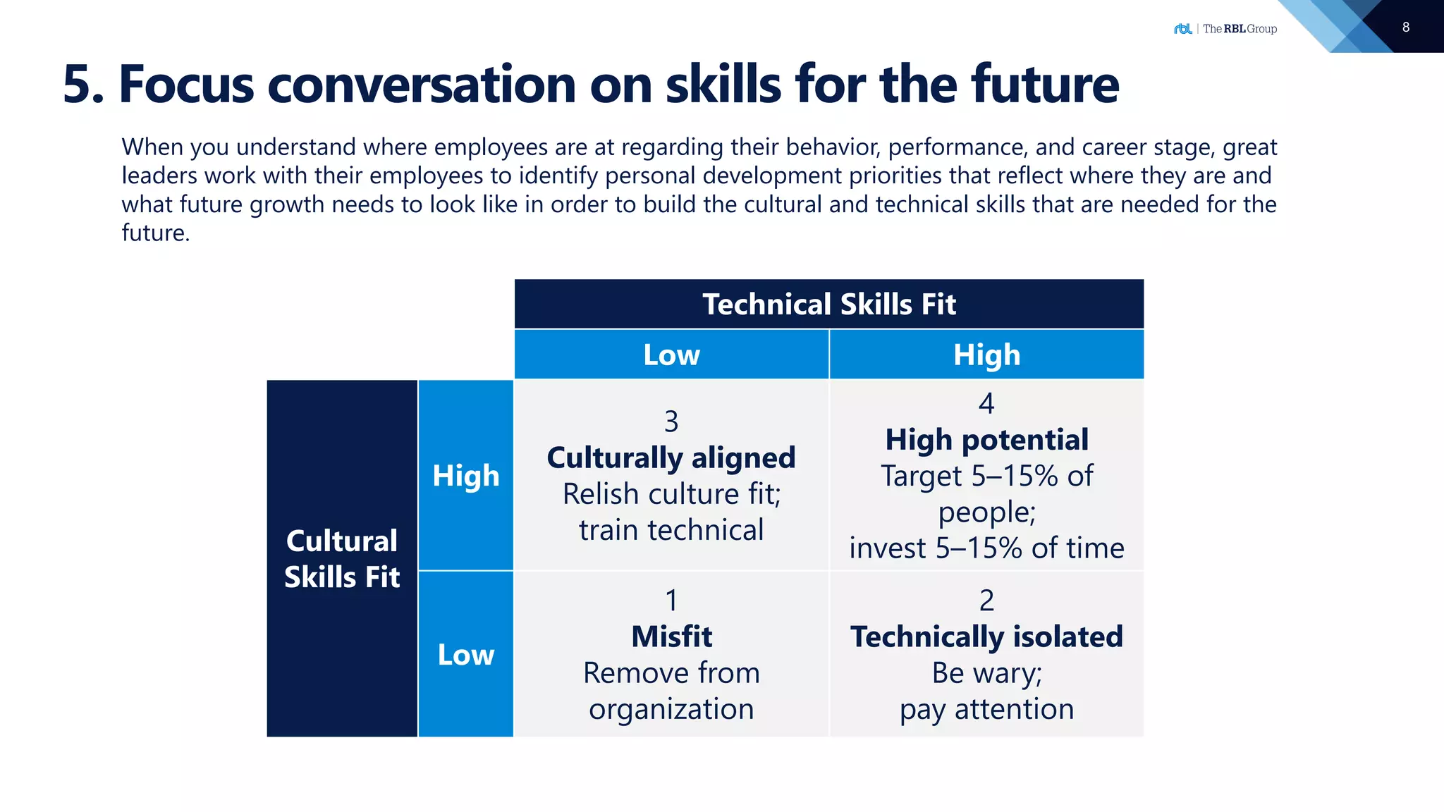 8
5. Focus conversation on skills for the future
Technical Skills Fit
Low High
Cultural
Skills Fit
High
3
Culturally aligned
Relish culture fit;
train technical
4
High potential
Target 5–15% of
people;
invest 5–15% of time
Low
1
Misfit
Remove from
organization
2
Technically isolated
Be wary;
pay attention
When you understand where employees are at regarding their behavior, performance, and career stage, great
leaders work with their employees to identify personal development priorities that reflect where they are and
what future growth needs to look like in order to build the cultural and technical skills that are needed for the
future.
 