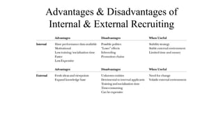 Advantages & Disadvantages of 
Internal & External Recruiting 
 