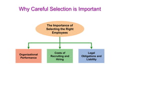 Why Careful Selection is Important 
Organizational 
Performance 
Legal 
Obligations and 
Liability 
The Importance of 
Selecting the Right 
Employees 
Costs of 
Recruiting and 
Hiring 
 