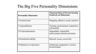 The Big Five Personality Dimensions 
Personality Dimension 
Characteristics of Person Scoring 
Positively on Dimension 
1) Extraversion Outgoing, talkative, social, assertive 
2) Agreeableness Trusting, good-natured, cooperative, 
soft-hearted 
3) Conscientiousness Dependable, responsible, 
achievement-oriented, persistent 
4) Emotional stability Relaxed, secure, unworried 
5) Openness to experience Intellectual, imaginative, curious, 
broad-minded 
 