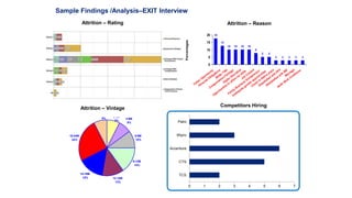 Sample Findings /Analysis–EXIT Interview 
Attrition – Rating Attrition – Reason 
6-9M 
10% 
9-12M 
14% 
12-15M 
13% 
15-18M 
15% 
18-24M 
24% 
3-6M 
8% 
0-3M 
8% 
>24M 
8% 
10 10 10 10 
8 
5 5 
3 3 3 3 3 
18 
13 
20 
15 
10 
5 
0 
Higher Education 
Opportunities to utilize my skills 
Better Title 
Compensation Package 
Career Opportunity 
Personal Obligations 
Job Content 
Closer to Native place 
Dissatisfied with PFP 
Dissatisfied with RM 
Family Business/ Entrepreneur 
Inadequate growth opportunities 
Marriage 
Shift/ Work Conditions 
Percentages 
Competitors Hiring 
Attrition – Vintage 
0 1 2 3 4 5 6 7 
Patni 
Wipro 
Accenture 
CTS 
TCS 
 