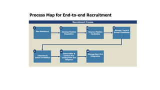 Process Map for End-to-end Recruitment 
Recruitment Process 
I II III IV 
Plan Workforce Develop Position 
Requisition 
Source/ Pipeline 
Candidates 
Manage, Track & 
Screen Candidates 
Interview & 
Select Candidates 
Extend Offer & 
Conduct Pre-employment 
Due 
Diligence 
Manage New Hire 
Integration 
V VI VII 
 
