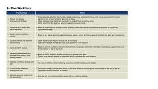 I– Plan Workforce 
Process Step Detail 
1. Review and assess 
organizational strategy 
• Review strategic priorities for the year, growth projections, predicted turnover, and hiring requirements to ensure 
alignment with overall workforce planning strategy 
• Gather historical data trends (i.e. turnover) to project future recruiting needs 
• Gather input from the business around projected recruiting needs 
2. Determine and identify key 
talent segments 
• Based on organizational strategic growth priorities, assess key skills and competencies required to support the 
organizational needs 
3. Report current workforce 
metrics 
• Based on key talent segments identified above, assess current workforce against identified key skills and competencies 
4. Conduct internal and external 
benchmarking 
• Gather industry benchmarks through HR & Recruiting 
• Predict and forecast workforce trends using workforce trend research 
5. Conduct SWOT analysis 
• Based on current workforce metrics and benchmark comparison, determine strengths, weaknesses, opportunities, and 
threats related to talent segments 
6. Develop potential workforce 
initiatives and conduct cost/ 
benefit analysis 
• Based on SWOT analysis, develop strategies to address talent gaps 
• Conduct cost /benefit analysis to determine a ROI justification for each initiative 
7. Establish workforce strategy and 
plan 
• Plan each workforce initiative (timing, resources, benefit realization, and tactics) 
8. Communicate workforce 
strategy and plan 
• Document strategic priorities and tactics for the year related to recruiting and communicate to the rest of the HR 
organization and the business as needed 
9. Generate any new positions or 
job descriptions 
• Generate any new job descriptions resulting from workforce strategy 
 