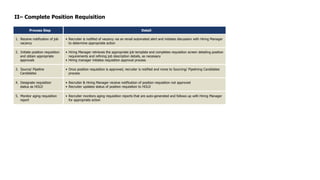 II– Complete Position Requisition 
Process Step Detail 
1. Receive notification of job 
vacancy 
• Recruiter is notified of vacancy via an email automated alert and initiates discussion with Hiring Manager 
to determine appropriate action 
2. Initiate position requisition 
and obtain appropriate 
approvals 
• Hiring Manager retrieves the appropriate job template and completes requisition screen detailing position 
requirements and refining job description details, as necessary 
• Hiring manager initiates requisition approval process 
3. Source/ Pipeline 
Candidates 
• Once position requisition is approved, recruiter is notified and move to Sourcing/ Pipelining Candidates 
process 
4. Designate requisition 
status as HOLD 
• Recruiter & Hiring Manager receive notification of position requisition not approved 
• Recruiter updates status of position requisition to HOLD 
5. Monitor aging requisition 
report 
• Recruiter monitors aging requisition reports that are auto-generated and follows up with Hiring Manager 
for appropriate action 
 