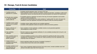IV– Manage, Track & Screen Candidates 
Process Step Detail 
1. Candidate submits an 
application for a position 
• Candidate submits application online, via email or hard copy 
• Online application includes: searching for positions, viewing job description, completing a profile and/or 
attaching their resume, and answering skills and screening questions and optional EEO questionnaire 
1a. Manually enter candidate 
in and send candidate 
update profile link 
• If candidate submits an application via email or hard copy, the resume/ application must be either 
scanned or entered manually into 
• HR Operations & Administration then sends candidate an “update profile” link which will require the 
candidate to verify their application information and respond to skills and screening questions 
2. Candidate receives update 
profile link and completes 
application 
• Candidate receives update profile link and completes application 
• Candidate verifies application details and responds to skills and screening questions 
3. Receive notification of 
application receipt 
• Upon completion of online application, candidate receives an auto-generated application 
acknowledgement receipt via email 
3a. New candidates 
notification 
• Recruiter receives an auto-generated notification of a new candidate prompting them to log into and 
review candidate/job details 
4. Rank candidates based on 
responses to position 
specific questions 
• will rank candidates according to how well they matched the specified job skills criteria and filter 
candidates into “screened in” and “screened out” folders according to how they responded to the 
screening/ knock out questions 
5. Conduct screen of 
candidates automatically 
screened-in first 
• Review application details and resumes of candidates “screened in” 
• Conduct phone/ face-to-face screen with candidates 
6. Annotate candidate record 
with deficiencies and 
additional attributes 
• Upon review of application details and phone/ face-to-face screen, annotate candidate record with 
pertinent information about their fit for the job and 
 