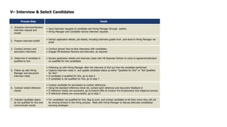 V– Interview & Select Candidates 
Process Step Detail 
1. Schedule interview/Receive 
interview request and 
accept 
• Send interview requests to candidate and Hiring Manager through system. 
• Hiring Manager and Candidate receive interview requests 
2. Prepare interview toolkit 
• Extract application details, job details, including interview guides from and send to Hiring Manager via 
email 
3. Conduct primary and 
secondary interviews 
• Conduct phone/ face-to-face interviews with candidates 
• Engage HR Business Partners and Recruiter, as required 
4. Determine if candidate is 
qualified to hire 
• Review application details and interview notes with HR Business Partner to come to agreement/decision 
on qualified for hire candidates 
5. Follow up with Hiring 
Manager and document 
interview notes 
• Following up with Hiring Manager after the interview to find out how the candidate performed 
• Capture interview notes in and update candidate status as either “Qualified for Hire” or “Not Qualified 
for Hire” 
• If candidate is qualified for hire, go to step 6 
• If candidate is not qualified for hire, go to step 7 
6. Conduct verbal reference 
checks 
• Contact candidate for permission to contact references 
• Using the standard reference check list, contact each reference and document feedback in 
• If reference checks are successful, go to Extend Offer & Conduct Pre-Employment Due Diligence process 
• If reference checks are unsuccessful, go to step 7 
7. Indicate candidate status 
as not qualified for hire and 
communicate results 
• For candidates not qualified for hire, flag as such, and contact candidate to let them know they will not 
be moving forward in the hiring process. Meet with Hiring Manager to discuss alternate candidates/ 
sourcing strategies 
 