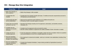 VII – Manage New Hire Integration 
Process Step Detail 
1. Notify Hiring Manager of 
offer acceptance 
• Notify Hiring Manager of offer accepted 
2. Complete New Hire 
Checklist 
• Complete New Hire Checklist (includes start date, IT, facilities and security requirements) and send to 
HR Operations and Administration 
3. Communicate start date 
with key stakeholders 
• Send new hire requirement email notification to IT, facilities and security via 
• HR Business Partner to provide support, as required 
4. Prepare New Hire Package 
and send to new hire 
• Send New Hire Package (including new hire paperwork, authorization, and benefits enrolment, 
Orientation CD) 
5. Complete new hire 
paperwork and benefits 
enrolment 
• Complete new hire paperwork online and submit for review 
• Recruiter verifies completion of paperwork and notifies candidate if further information is needed 
6. Contact new hire to 
complete paperwork 
• If new hire paperwork is unfinished or incomplete, contact new hire to complete. Answer any questions 
and provide assistance to new hire to complete paperwork, as required 
7. New Hire Orientation 
reminder sent to Hiring 
Manager/ Key stakeholders 
• Once paperwork is received and complete, sends out a reminder to key stakeholders (including Hiring 
Manager) 
8. New hire completes New 
Employee Orientation/ 
unique training 
• Complete New Employee Orientation / unique training provided by Organizational Learning & 
Development 
