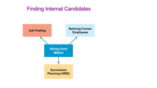 Finding Internal Candidates 
Hiring from 
Within 
Job Posting 
Succession 
Rehiring Former 
Planning (HRIS) 
Employees 
 