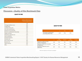 12
Talent Acquisition Metrics
SHRM Customized Talent Acquisition Benchmarking Report © 2017 Society for Human Resources Management
Discussion – Quality of Hire Benchmark Data
 