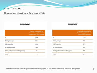 5
Talent Acquisition Metrics
SHRM Customized Talent Acquisition Benchmarking Report © 2017 Society for Human Resources Management
Discussion – Recruitment Benchmark Data
 