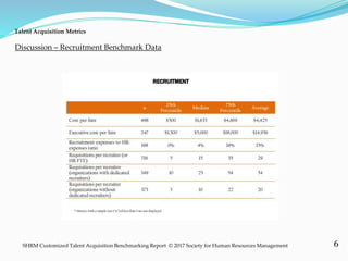 6
Talent Acquisition Metrics
SHRM Customized Talent Acquisition Benchmarking Report © 2017 Society for Human Resources Management
Discussion – Recruitment Benchmark Data
 