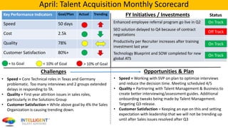 April: Talent Acquisition Monthly Scorecard
Status
Enhanced employee referral program go live in Q2
SEO solution delayed to Q4 because of contract
negotiations
Productivity per Recruiter increases after training
investment last year
Technology Blueprint and SOW completed for new
global ATS
Key Performance Indicators Goal/Plan Actual Trending
Speed 50 days
Cost 2.5k
Quality 78%
Customer Satisfaction 80%+
Challenges
FY Initiatives / Investments
+ to Goal < 10% of Goal > 10% of Goal
• Speed = Core Technical roles in Texas and Germany
problematic. Too many interviews and 2 groups extended
delays in responding to TA.
• Quality = First year attrition issues in sales roles,
particularly in the Solutions Group
• Customer Satisfaction = While above goal by 4% the Sales
Organization is causing trending down.
Opportunities & Plan
• Speed = Working with SVP on plan to optimize interviews
and reduce the decision time. Meeting scheduled 4/5
• Quality = Partnering with Talent Management & Business to
create better interviewing/assessment guides. Additional
onboarding tweaks being made by Talent Management.
Targeting Q3 release.
• Customer Satisfaction = Keeping an eye on this and setting
expectation with leadership that we will not be trending up
until after Sales issues resolved after Q3
On Track
Off Track
On Track
On Track
 