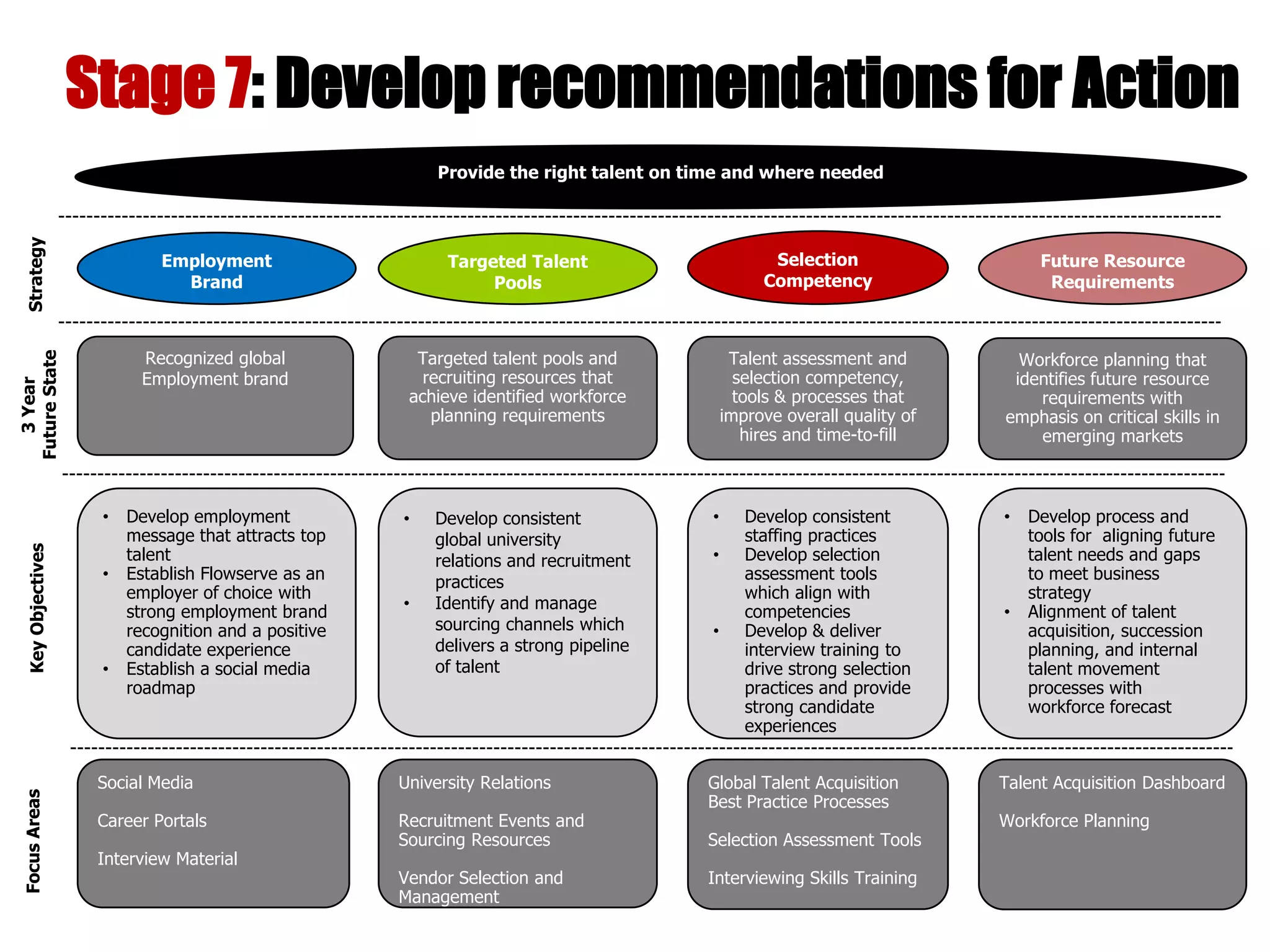 Stage 7: Develop recommendations for Action
                                                          Provide the right talent on time and where needed
  Strategy




                            Employment                     Targeted Talent                        Selection                   Future Resource
                              Brand                             Pools                            Competency                    Requirements



                         Recognized global             Targeted talent pools and             Talent assessment and         Workforce planning that
Future State




                         Employment brand               recruiting resources that             selection competency,       identifies future resource
   3 Year




                                                      achieve identified workforce            tools & processes that         requirements with
                                                         planning requirements              improve overall quality of   emphasis on critical skills in
                                                                                               hires and time-to-fill        emerging markets



                    •   Develop employment           •   Develop consistent             •      Develop consistent        •   Develop process and
                        message that attracts top        global university                     staffing practices            tools for aligning future
  Key Objectives




                        talent                           relations and recruitment      •      Develop selection             talent needs and gaps
                    •   Establish Flowserve as an        practices                             assessment tools              to meet business
                        employer of choice with                                                which align with              strategy
                        strong employment brand      •   Identify and manage                   competencies              •   Alignment of talent
                        recognition and a positive       sourcing channels which        •      Develop & deliver             acquisition, succession
                        candidate experience             delivers a strong pipeline            interview training to         planning, and internal
                    •   Establish a social media         of talent                             drive strong selection        talent movement
                        roadmap                                                                practices and provide         processes with
                                                                                               strong candidate              workforce forecast
                                                                                               experiences


                    Social Media                     University Relations              Global Talent Acquisition         Talent Acquisition Dashboard
 Focus Areas




                                                                                       Best Practice Processes
                    Career Portals                   Recruitment Events and                                              Workforce Planning
                                                     Sourcing Resources                Selection Assessment Tools
                    Interview Material
                                                     Vendor Selection and              Interviewing Skills Training
                                                     Management
 