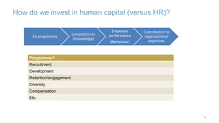 How do we invest in human capital (versus HR)? 
10 
£X programme 
Competencies 
(Knowledge) 
Employee 
performance 
(Behaviour) 
Contribution to 
organisational 
objectives 
Programme? 
Recruitment 
Development 
Retention/engagement 
Diversity 
Compensation 
Etc. 
 