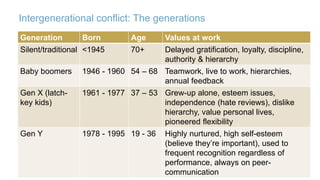 Intergenerational conflict: The generations 
Generation Born Age Values at work 
Silent/traditional <1945 70+ Delayed gratification, loyalty, discipline, 
14 
authority & hierarchy 
Baby boomers 1946 - 1960 54 – 68 Teamwork, live to work, hierarchies, 
annual feedback 
Gen X (latch-key 
kids) 
1961 - 1977 37 – 53 Grew-up alone, esteem issues, 
independence (hate reviews), dislike 
hierarchy, value personal lives, 
pioneered flexibility 
Gen Y 1978 - 1995 19 - 36 Highly nurtured, high self-esteem 
(believe they’re important), used to 
frequent recognition regardless of 
performance, always on peer-communication 
 