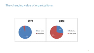 The changing value of organizations 
3 
95% 
5% 
1978 
Book value 
Other value 
28% 
72% 
2002 
Book value 
Other value 
 