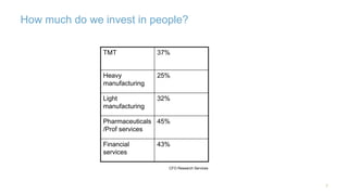 How much do we invest in people? 
7 
TMT 37% 
Heavy 
manufacturing 
25% 
Light 
manufacturing 
32% 
Pharmaceuticals 
/Prof services 
45% 
Financial 
services 
43% 
CFO Research Services 
 