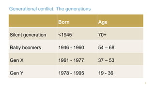 Generational conflict: The generations 
9 
Born Age 
Silent generation <1945 70+ 
Baby boomers 1946 - 1960 54 – 68 
Gen X 1961 - 1977 37 – 53 
Gen Y 1978 - 1995 19 - 36 
 