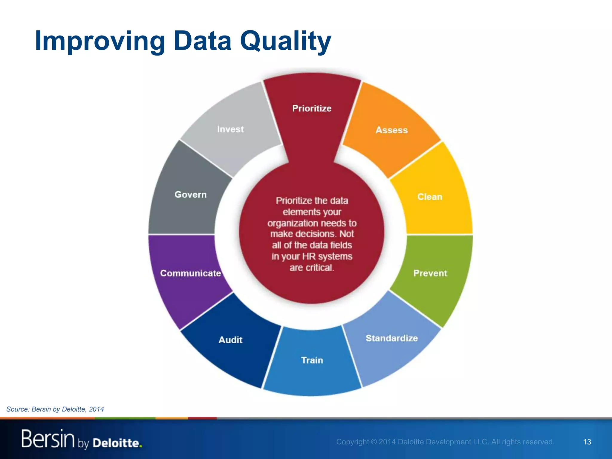 13
Improving Data Quality
Source: Bersin by Deloitte, 2014
 