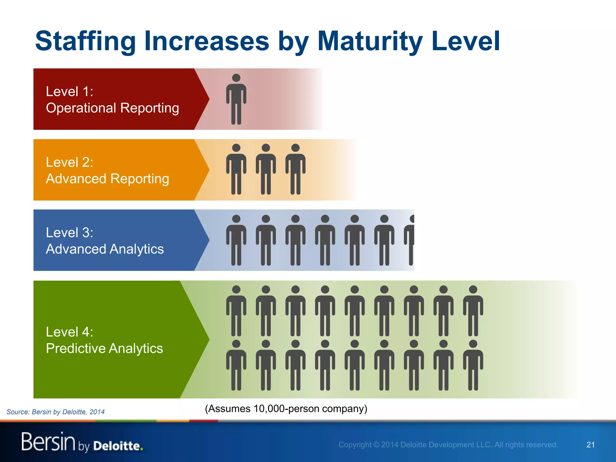 21
Staffing Increases by Maturity Level
(Assumes 10,000-person company)
Level 2:
Advanced Reporting
Level 4:
Predictive Analytics
Level 3:
Advanced Analytics
Level 1:
Operational Reporting
Source: Bersin by Deloitte, 2014
 