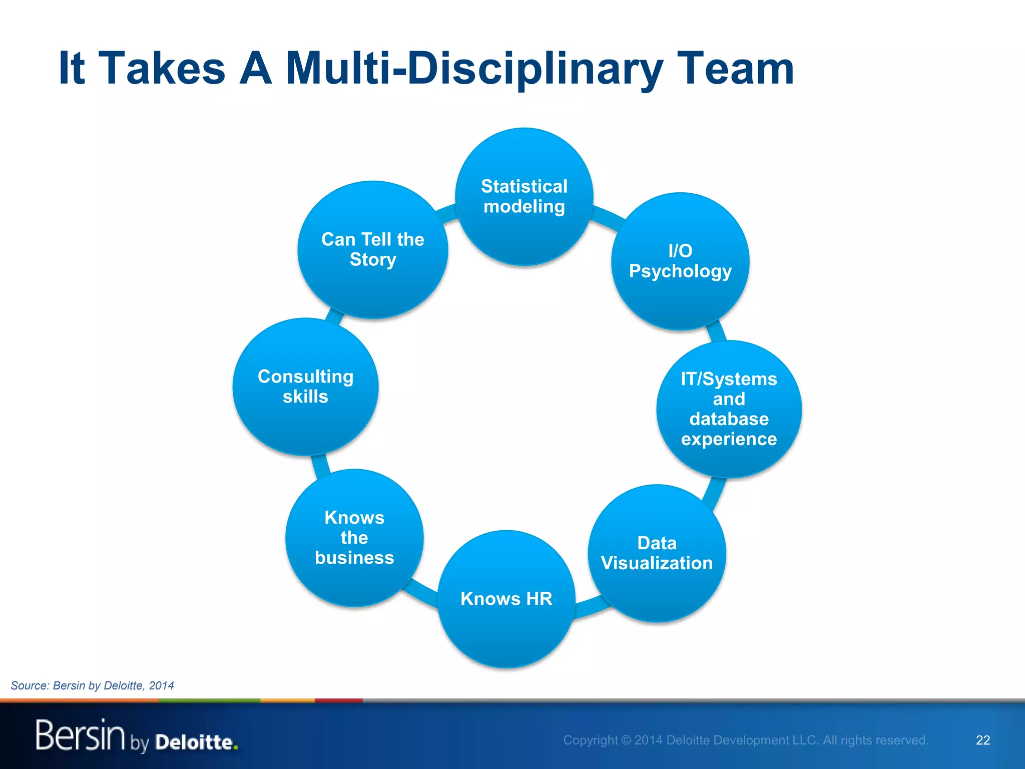 22
It Takes A Multi-Disciplinary Team
World Class
Analytics Team Database
Knows
the
business
Consulting
skills
Statistical
modeling
Knows HR
Data
Visualization
Can Tell the
Story I/O
Psychology
IT/Systems
and
database
experience
Source: Bersin by Deloitte, 2014
 