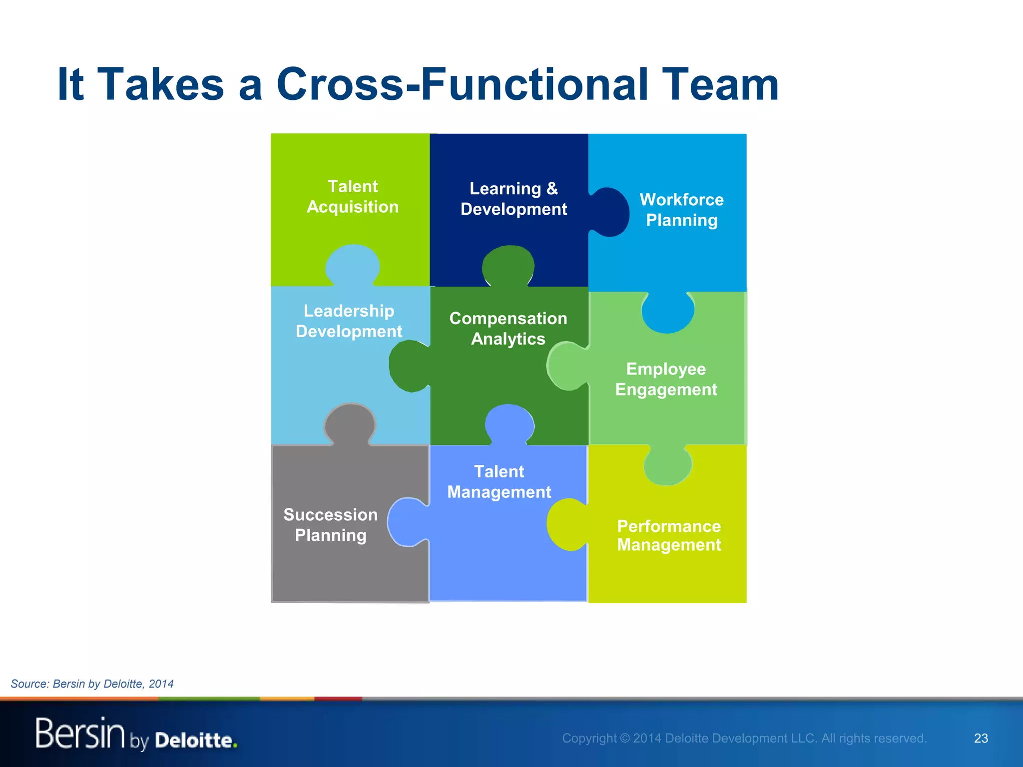 23
It Takes a Cross-Functional Team
Workforce
Planning
Learning &
Development
Talent
Acquisition
Talent
Management
Leadership
Development
Performance
Management
Employee
Engagement
Compensation
Analytics
Succession
Planning
Source: Bersin by Deloitte, 2014
 