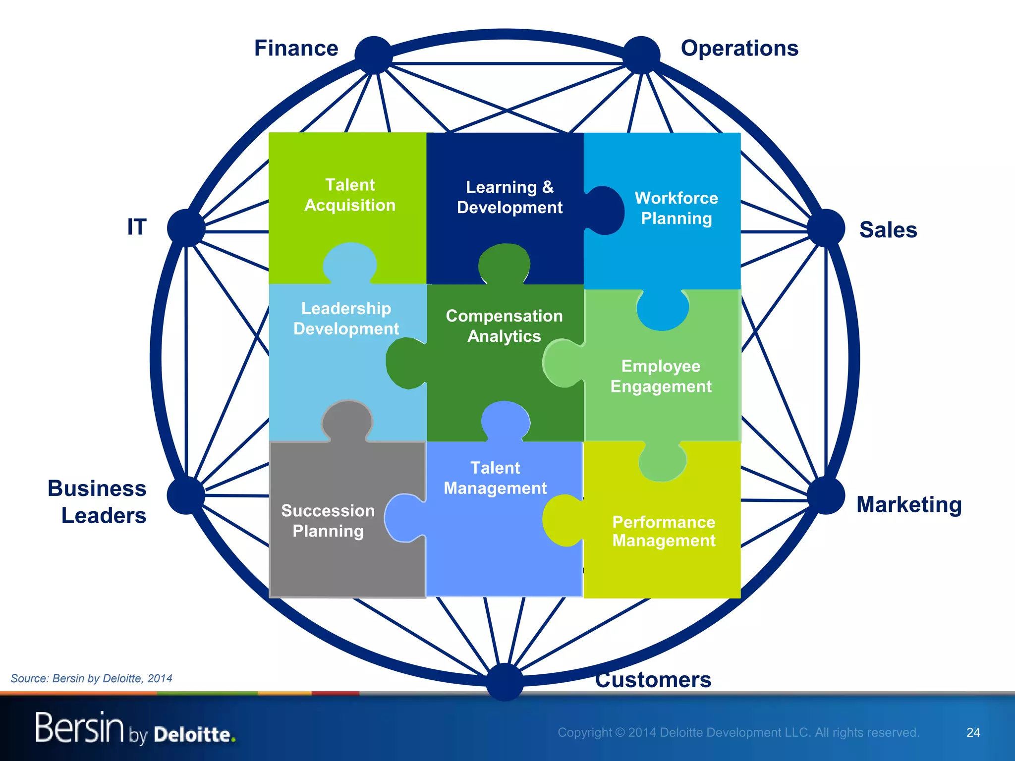 24
Finance Operations
IT
Business
Leaders
Sales
Marketing
Customers
Workforce
Planning
Learning &
Development
Talent
Acquisition
Talent
Management
Leadership
Development
Performance
Management
Employee
Engagement
Compensation
Analytics
Succession
Planning
Source: Bersin by Deloitte, 2014
 
