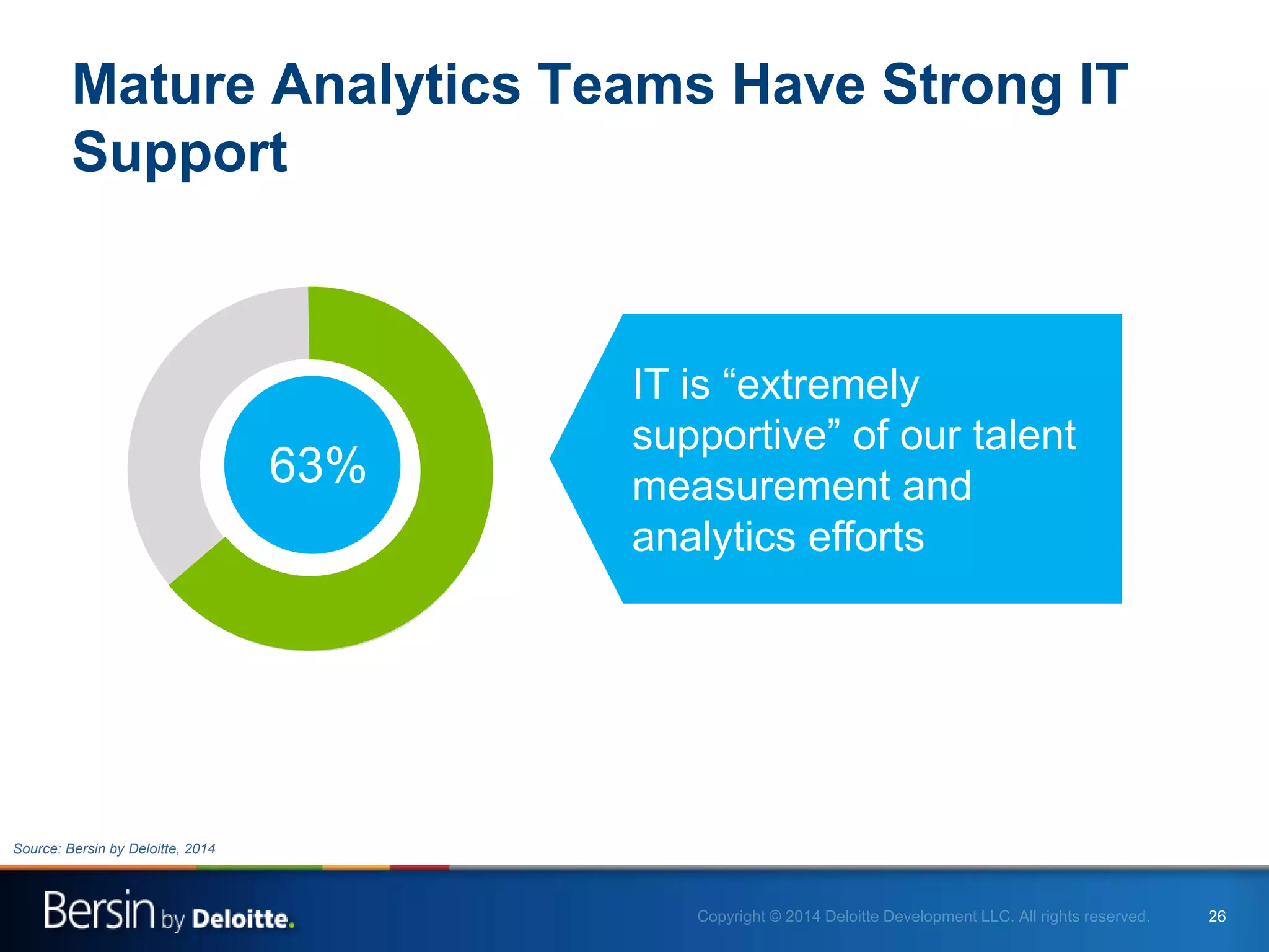 26
33%63%
IT is ―extremely
supportive‖ of our talent
measurement and
analytics efforts
Mature Analytics Teams Have Strong IT
Support
Source: Bersin by Deloitte, 2014
 