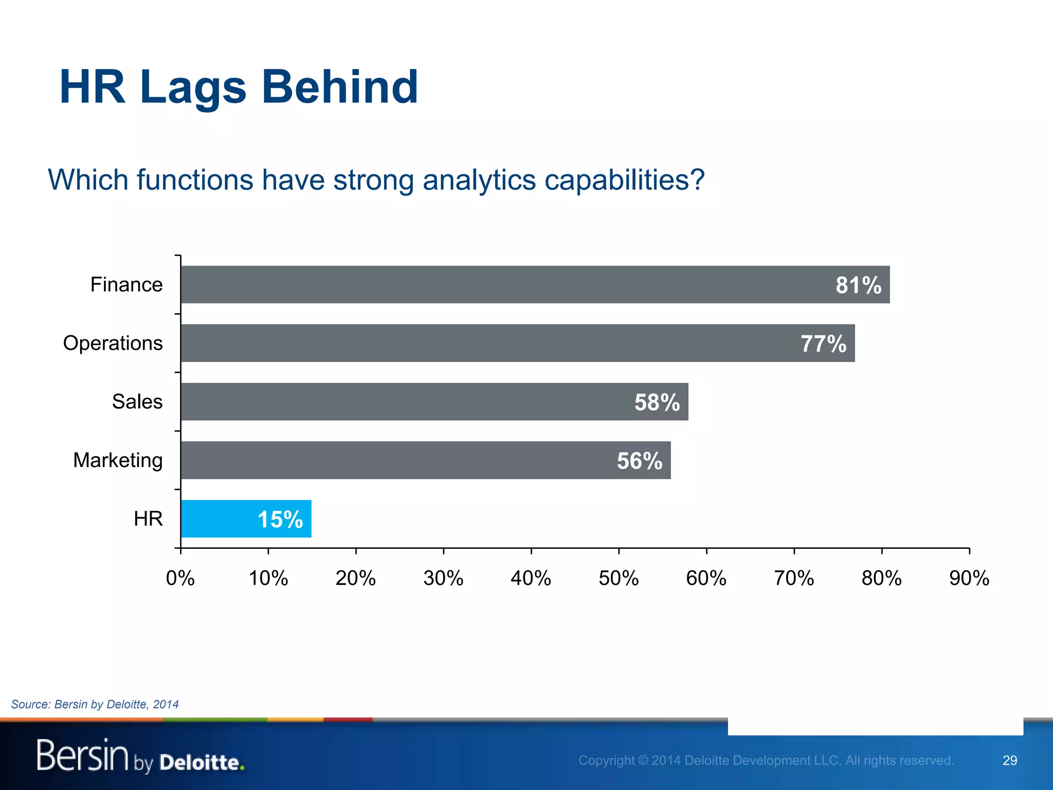29
Which functions have strong analytics capabilities?
HR Lags Behind
15%
56%
58%
77%
81%
0% 10% 20% 30% 40% 50% 60% 70% 80% 90%
HR
Marketing
Sales
Operations
Finance
Source: Bersin by Deloitte, 2014
 