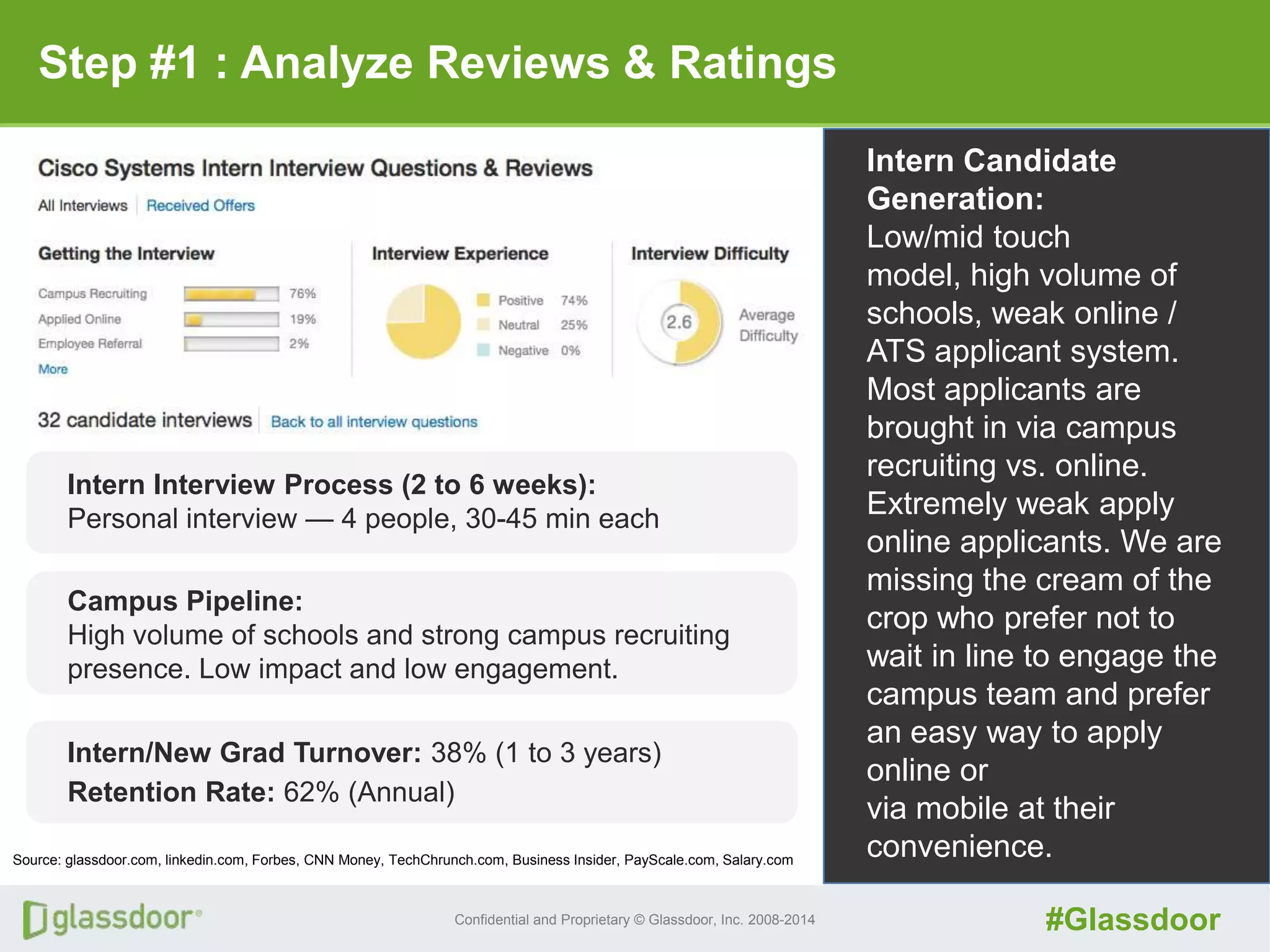 Confidential and Proprietary © Glassdoor, Inc. 2008-2014 #Glassdoor
Step #1 : Analyze Reviews & Ratings
Source: glassdoor.com, linkedin.com, Forbes, CNN Money, TechChrunch.com, Business Insider, PayScale.com, Salary.com
Intern Interview Process (2 to 6 weeks):
Personal interview — 4 people, 30-45 min each
Campus Pipeline:
High volume of schools and strong campus recruiting
presence. Low impact and low engagement.
Intern/New Grad Turnover: 38% (1 to 3 years)
Retention Rate: 62% (Annual)
Intern Candidate
Generation:
Low/mid touch
model, high volume of
schools, weak online /
ATS applicant system.
Most applicants are
brought in via campus
recruiting vs. online.
Extremely weak apply
online applicants. We are
missing the cream of the
crop who prefer not to
wait in line to engage the
campus team and prefer
an easy way to apply
online or
via mobile at their
convenience.
 