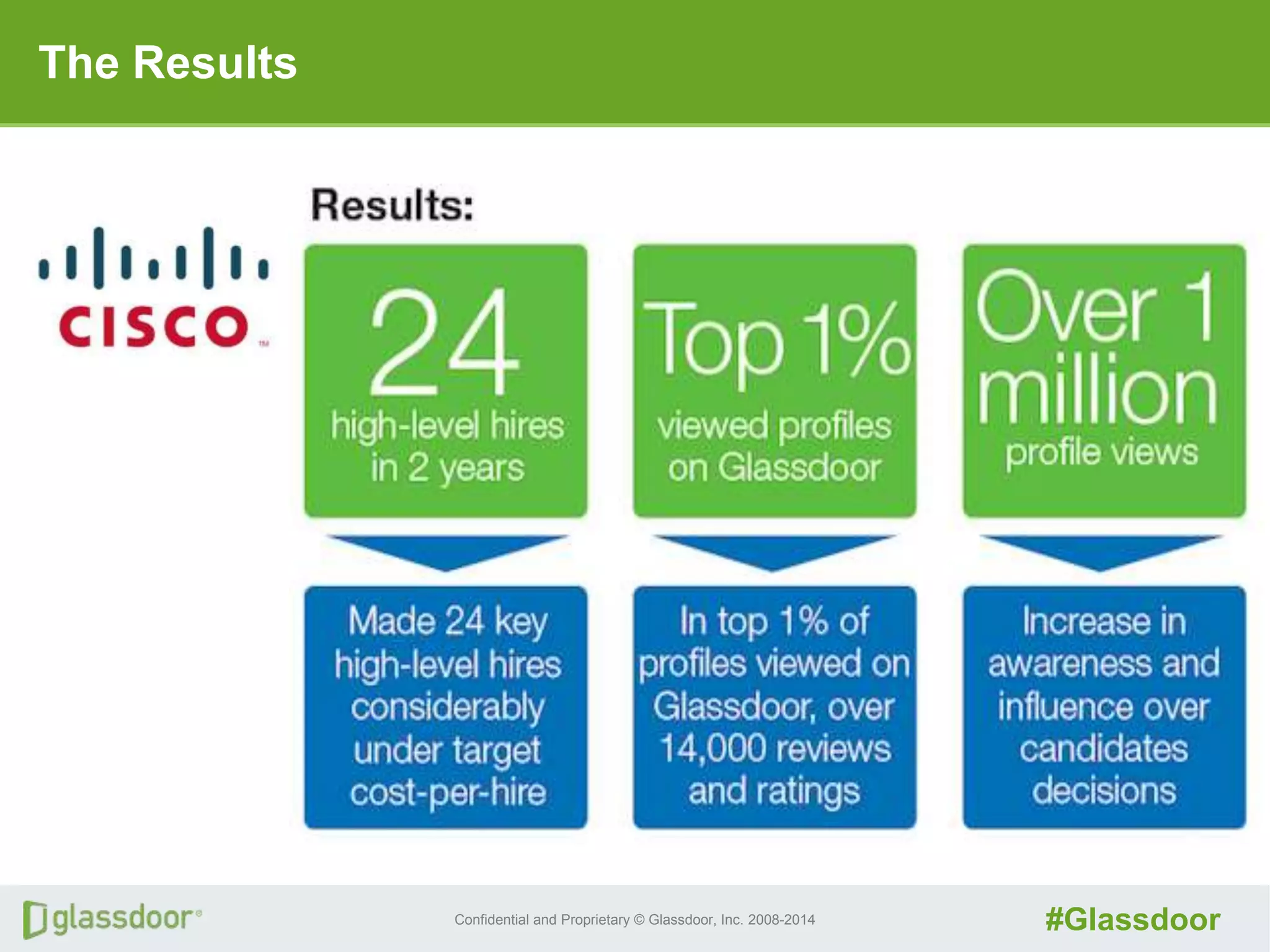 Confidential and Proprietary © Glassdoor, Inc. 2008-2014 #Glassdoor
The Results
 