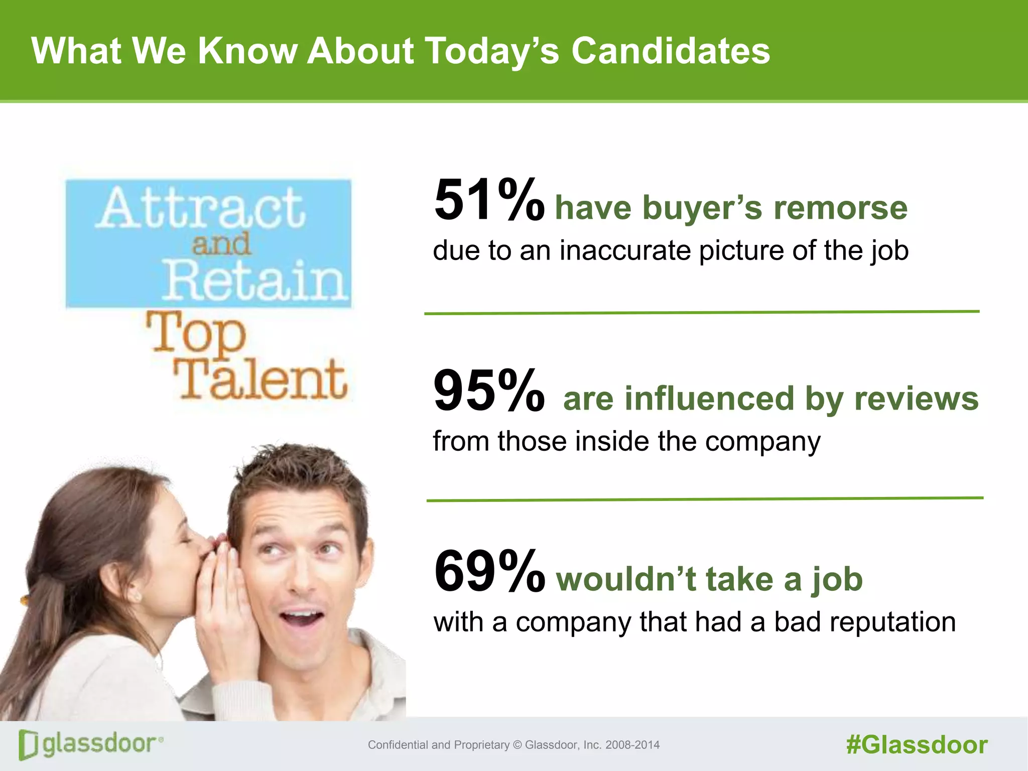 Confidential and Proprietary © Glassdoor, Inc. 2008-2014 #Glassdoor
What We Know About Today’s Candidates
…so why is it so hard to find the right job and company?
51%have buyer’s remorse
due to an inaccurate picture of the job
95% are influenced by reviews
from those inside the company
69%wouldn’t take a job
with a company that had a bad reputation
 
