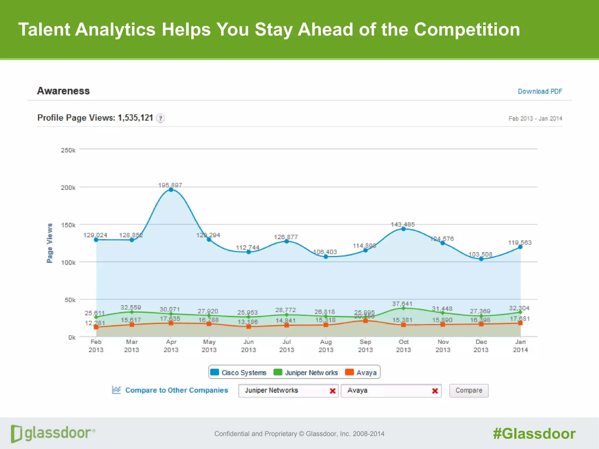 Confidential and Proprietary © Glassdoor, Inc. 2008-2014 #Glassdoor
Talent Analytics Helps You Stay Ahead of the Competition
 