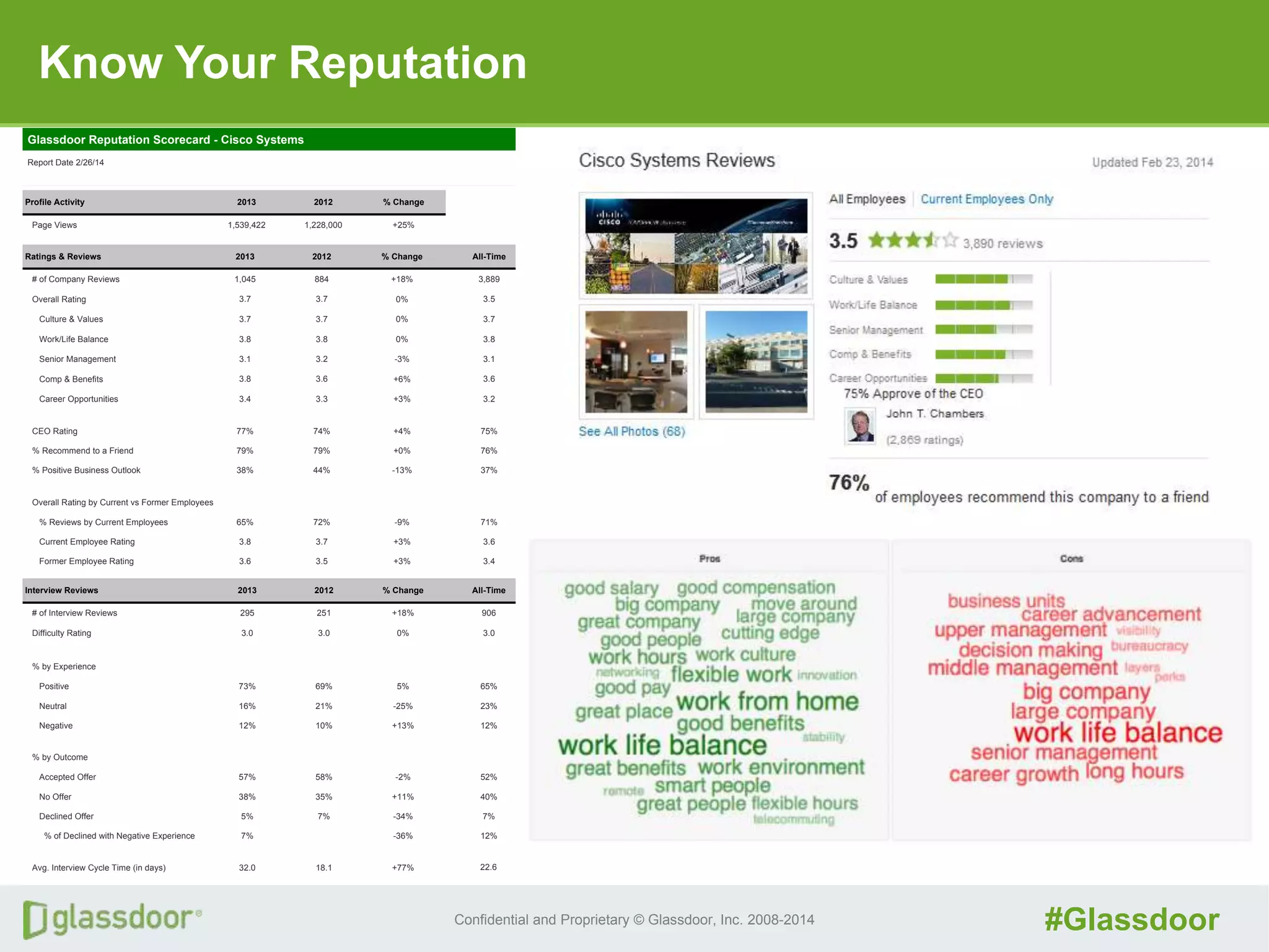 Confidential and Proprietary © Glassdoor, Inc. 2008-2014 #Glassdoor
Know Your Reputation
Glassdoor Reputation Scorecard - Cisco Systems
Report Date 2/26/14
Profile Activity 2013 2012 % Change
Page Views 1,539,422 1,228,000 +25%
Ratings & Reviews 2013 2012 % Change All-Time
# of Company Reviews 1,045 884 +18% 3,889
Overall Rating 3.7 3.7 0% 3.5
Culture & Values 3.7 3.7 0% 3.7
Work/Life Balance 3.8 3.8 0% 3.8
Senior Management 3.1 3.2 -3% 3.1
Comp & Benefits 3.8 3.6 +6% 3.6
Career Opportunities 3.4 3.3 +3% 3.2
CEO Rating 77% 74% +4% 75%
% Recommend to a Friend 79% 79% +0% 76%
% Positive Business Outlook 38% 44% -13% 37%
Overall Rating by Current vs Former Employees
% Reviews by Current Employees 65% 72% -9% 71%
Current Employee Rating 3.8 3.7 +3% 3.6
Former Employee Rating 3.6 3.5 +3% 3.4
Interview Reviews 2013 2012 % Change All-Time
# of Interview Reviews 295 251 +18% 906
Difficulty Rating 3.0 3.0 0% 3.0
% by Experience
Positive 73% 69% 5% 65%
Neutral 16% 21% -25% 23%
Negative 12% 10% +13% 12%
% by Outcome
Accepted Offer 57% 58% -2% 52%
No Offer 38% 35% +11% 40%
Declined Offer 5% 7% -34% 7%
% of Declined with Negative Experience 7% -36% 12%
Avg. Interview Cycle Time (in days) 32.0 18.1 +77% 22.6
 