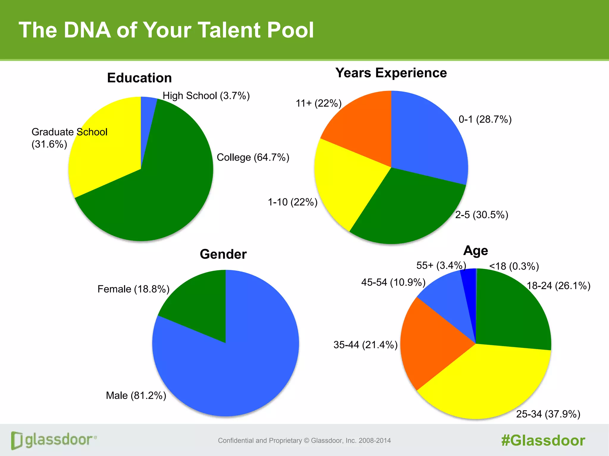 Confidential and Proprietary © Glassdoor, Inc. 2008-2014 #Glassdoor
The DNA of Your Talent Pool
Education
High School (3.7%)
College (64.7%)
Graduate School
(31.6%)
Years Experience
0-1 (28.7%)
2-5 (30.5%)
1-10 (22%)
11+ (22%)
Gender
Female (18.8%)
Male (81.2%)
Age
<18 (0.3%)
18-24 (26.1%)
25-34 (37.9%)
35-44 (21.4%)
45-54 (10.9%)
55+ (3.4%)
 