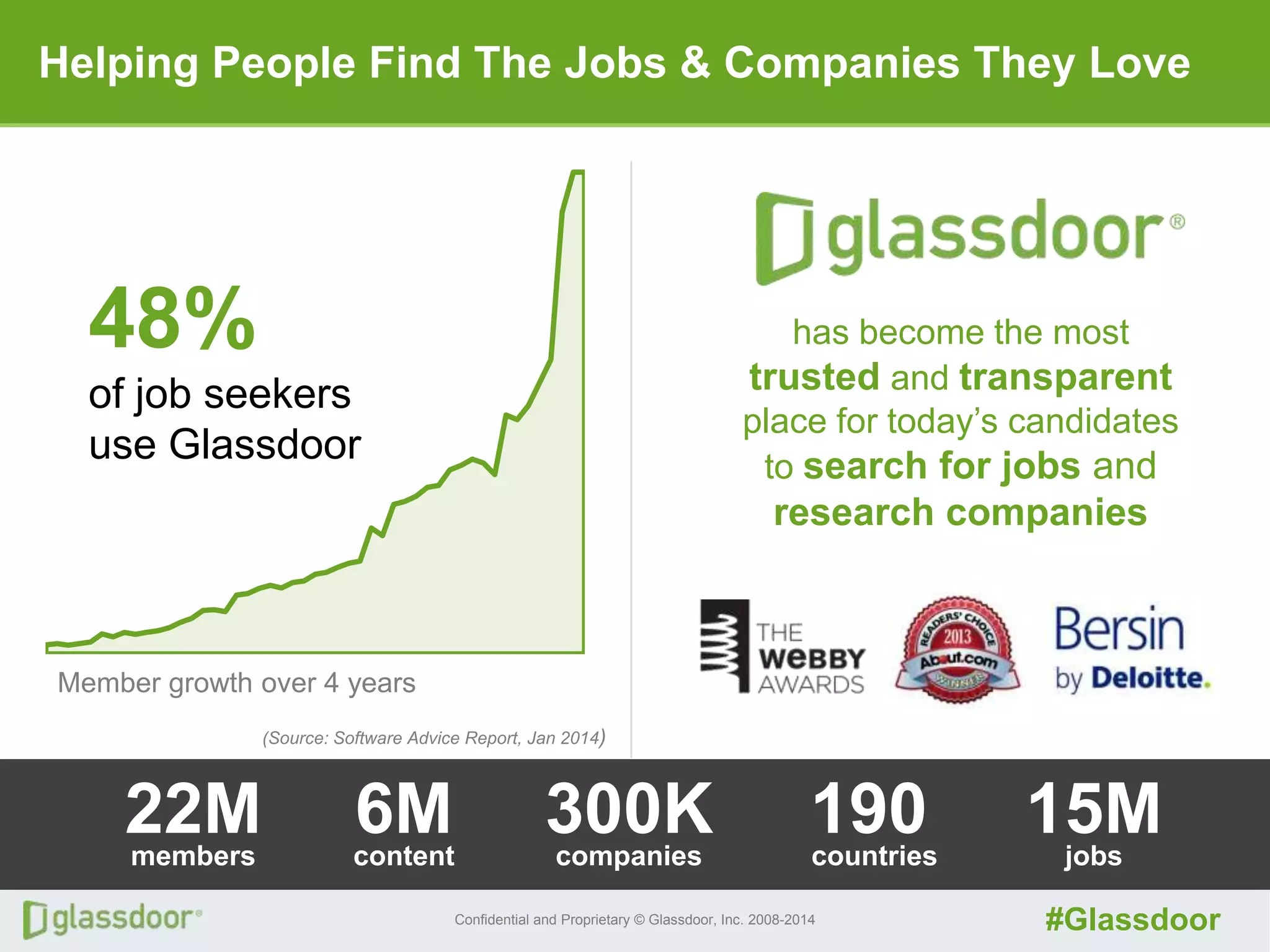 Confidential and Proprietary © Glassdoor, Inc. 2008-2014 #Glassdoor
Helping People Find The Jobs & Companies They Love
6Mcontent
300Kcompanies
15Mjobs
190countries
22Mmembers
has become the most
trusted and transparent
place for today’s candidates
to search for jobs and
research companies
Member growth over 4 years
48%
of job seekers
use Glassdoor
(Source: Software Advice Report, Jan 2014)
 
