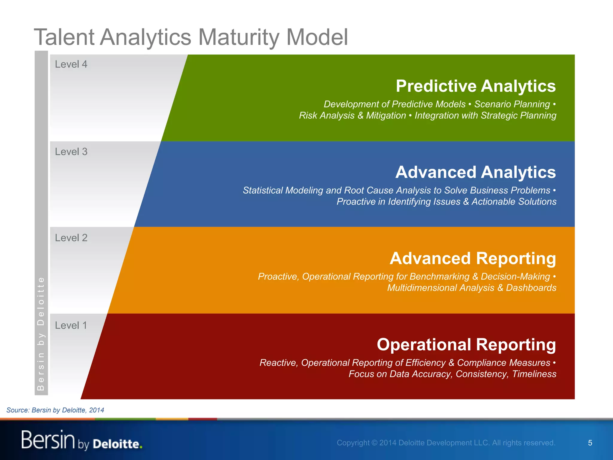 5
Operational Reporting
Reactive, Operational Reporting of Efficiency & Compliance Measures •
Focus on Data Accuracy, Consistency, Timeliness
Advanced Reporting
Proactive, Operational Reporting for Benchmarking & Decision-Making •
Multidimensional Analysis & Dashboards
Advanced Analytics
Statistical Modeling and Root Cause Analysis to Solve Business Problems •
Proactive in Identifying Issues & Actionable Solutions
Predictive Analytics
Development of Predictive Models • Scenario Planning •
Risk Analysis & Mitigation • Integration with Strategic Planning
Level 1
Level 2
Level 3
Level 4
Talent Analytics Maturity ModelBersinbyDeloitte
Source: Bersin by Deloitte, 2014
 