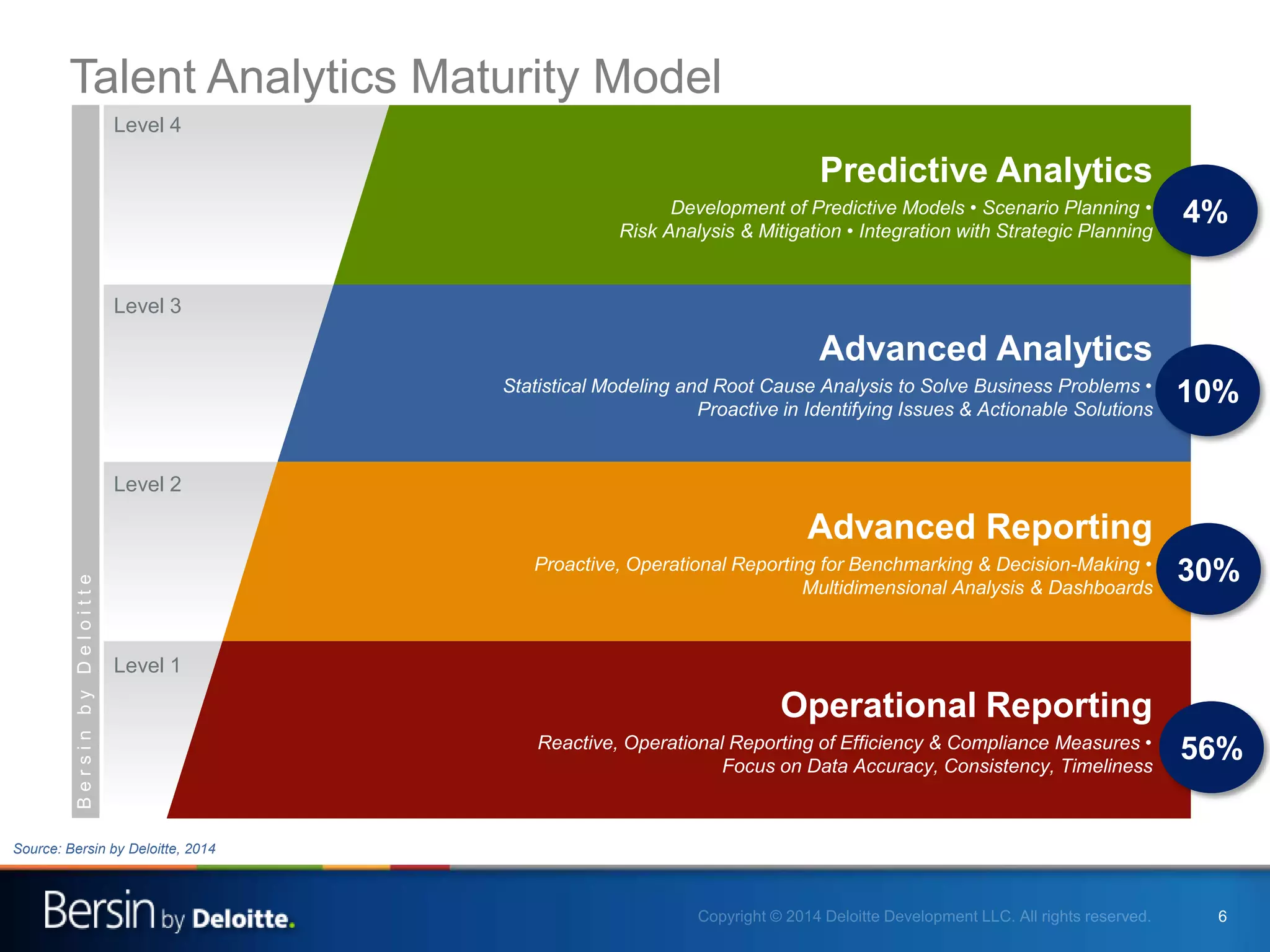 6
Operational Reporting
Reactive, Operational Reporting of Efficiency & Compliance Measures •
Focus on Data Accuracy, Consistency, Timeliness
Advanced Reporting
Proactive, Operational Reporting for Benchmarking & Decision-Making •
Multidimensional Analysis & Dashboards
Advanced Analytics
Statistical Modeling and Root Cause Analysis to Solve Business Problems •
Proactive in Identifying Issues & Actionable Solutions
Predictive Analytics
Development of Predictive Models • Scenario Planning •
Risk Analysis & Mitigation • Integration with Strategic Planning
Level 1
Level 2
Level 3
Level 4
BersinbyDeloitte
4%
10%
30%
56%
Talent Analytics Maturity Model
Source: Bersin by Deloitte, 2014
 