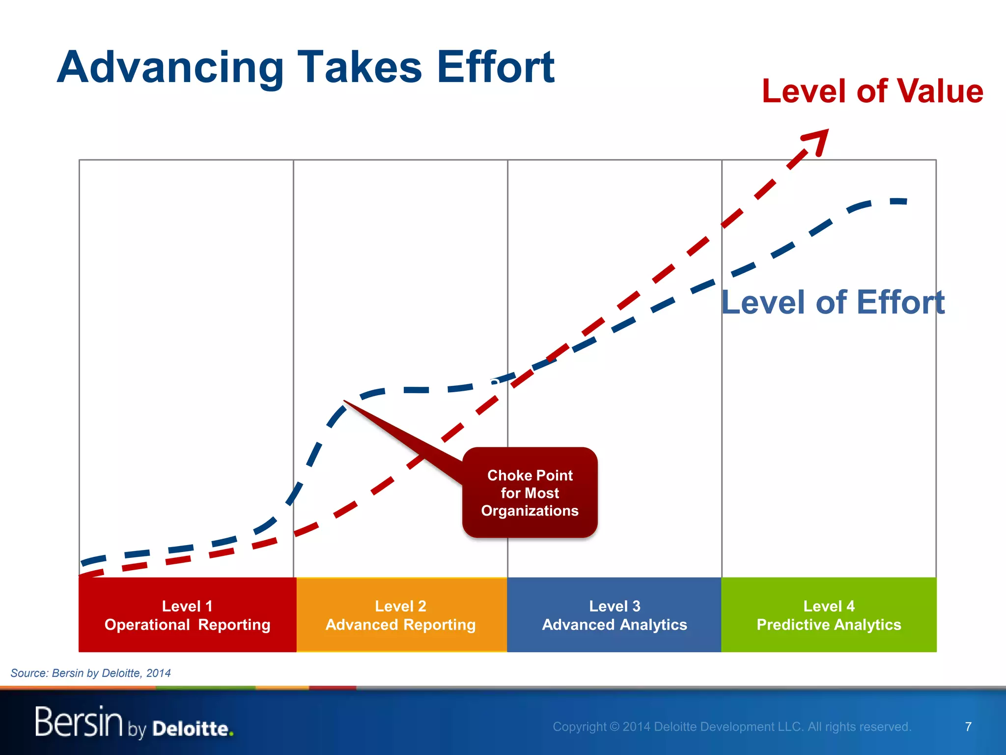 7
Advancing Takes Effort
Level 2
Advanced Reporting
Level 3
Advanced Analytics
Level 4
Predictive Analytics
Level 1
Operational Reporting
Level of Effort
a
Level of Value
Choke Point
for Most
Organizations
Source: Bersin by Deloitte, 2014
 