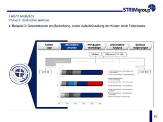 10
Talent Analytics
Phase 2: deskriptive Analyse
Beispiel 3: Gesamtkosten pro Bewerbung, sowie Aufschlüsselung der Kosten nach Teilprozess.
Fakten-
lage
deskriptive
Analyse
präskriptive
Analyse
Schluss-
folgerungen
Wirkzusam-
menhänge
 