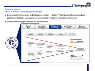 11
Talent Analytics
Phase 3: Analyse von Wirkzusammenhängen
Die ermittelten Kennzahlen und Indikatoren werden – häufig in Verbindung mit Benchmarkdaten –
detailliert (statistisch) untersucht, um Auswirkungen einzelner Aktivitäten zu erkennen.
Wirkzusammenhänge sind mehr als Korrelationen!
Fakten-
lage
deskriptive
Analyse
Wirkzusam-
menhänge
präskriptive
Analyse
Schluss-
folgerungen
 