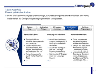 13
Talent Analytics
Phase 4: präskriptive Analyse
In der präskriptiven Analytise spielen wenige, dafür steuerungsrelevante Kennzahlen eine Rolle;
diese dienen zur Überprüfung strategie-gerichteter Messgrössen.
Fakten-
lage
deskriptive
Analyse
präskriptive
Analyse
Schluss-
folgerungen
Wirkzusam-
menhänge
Verlauf der Lehre:
Durchschnittliche,
jährliche Bildungskosten
pro Lernender
Quote / Notendurch-
schnitt der Tests, Prü-
fungen, Arbeitsproben,
Beurteilungen von FK
Kompetenzzuwachs
durch Vorher-Nachher-
Tests
…
Bindung von Talenten:
Anzahl von Leistungs-
trägern, die länger als 3
bis 5 Jahre im Betrieb
verbleiben
Anzahl der Kündigun-
gen von Leistungs-
trägern (Probezeit!?)
Krankenstand / Engage-
ment von Leistungs-
trägern
…
Weitere Indikatoren:
Quote umgesetzter
Verbesserungsvor-
schläge von Talenten
Erträge aus produktiver
Arbeitsleistung von
Lernenden (Nutzen!)
Unterschiede int./ext.
Besetzung: Gehaltsni-
veaus, Anpassungs-
qualifizierung, Werte,
Loyalität ggü. AG, …
 