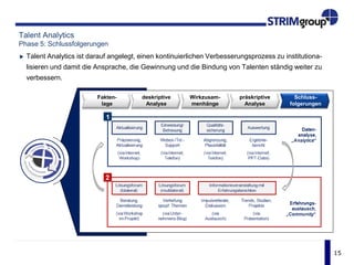 15
Talent Analytics
Phase 5: Schlussfolgerungen
Talent Analytics ist darauf angelegt, einen kontinuierlichen Verbesserungsprozess zu institutiona-
lisieren und damit die Ansprache, die Gewinnung und die Bindung von Talenten ständig weiter zu
verbessern.
Fakten-
lage
deskriptive
Analyse
präskriptive
Analyse
Schluss-
folgerungen
Wirkzusam-
menhänge
 
